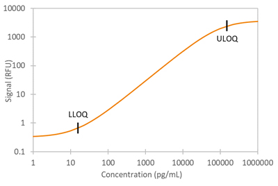 Simple Plex Human Periostin/OSF-2 Assay Standard Curve
